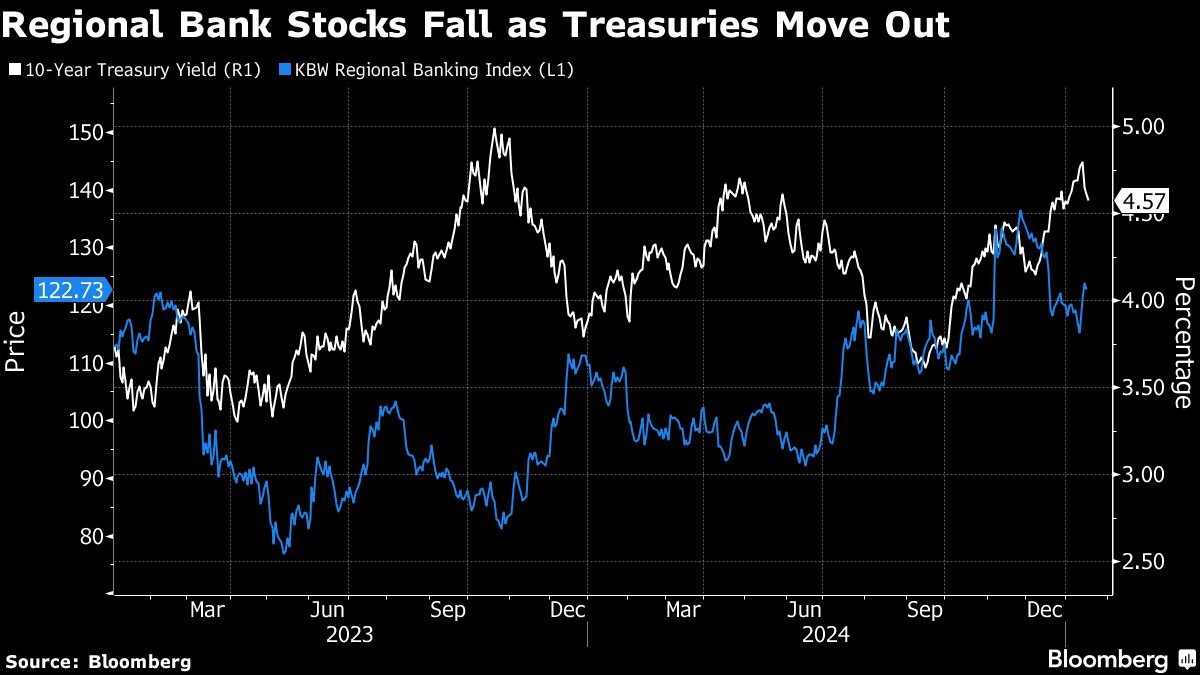 Regional banks face headache from rising Treasury yields