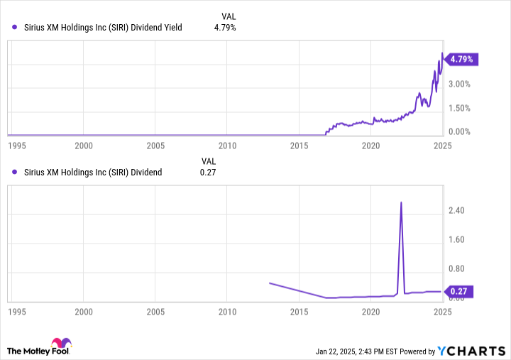 How much will Sirius XM Holdings pay in dividends in 2025?