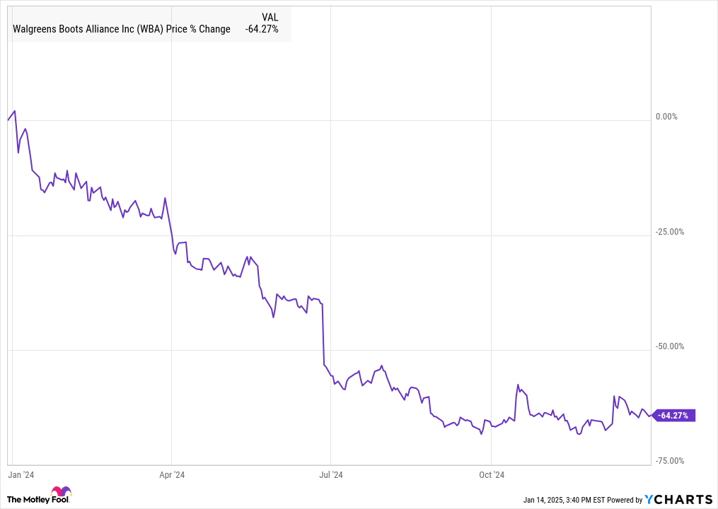 Why Walgreens Shares Dropped 64% in 2024