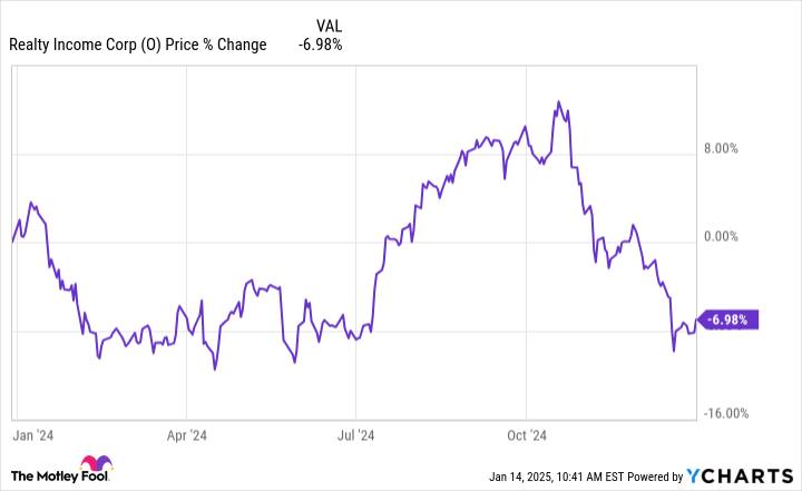 Why Real Estate Income Stocks Significantly Underperformed the S&P 500 in 2024