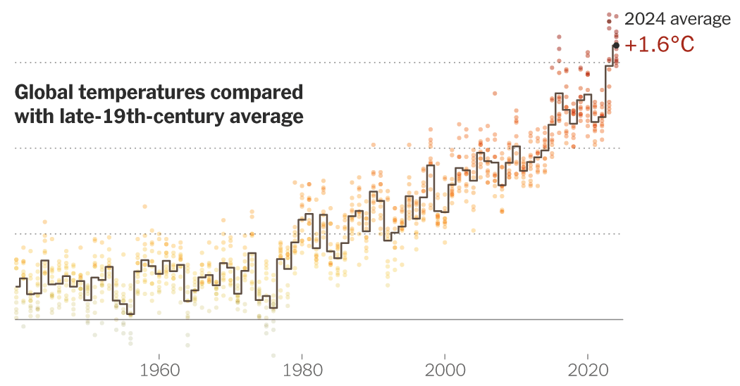 The record heat of 2024 has brought the world to a dangerous threshold. What now?