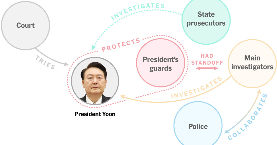 South Korean officials try to arrest President Yoon Sul Yeol: Who’s involved?