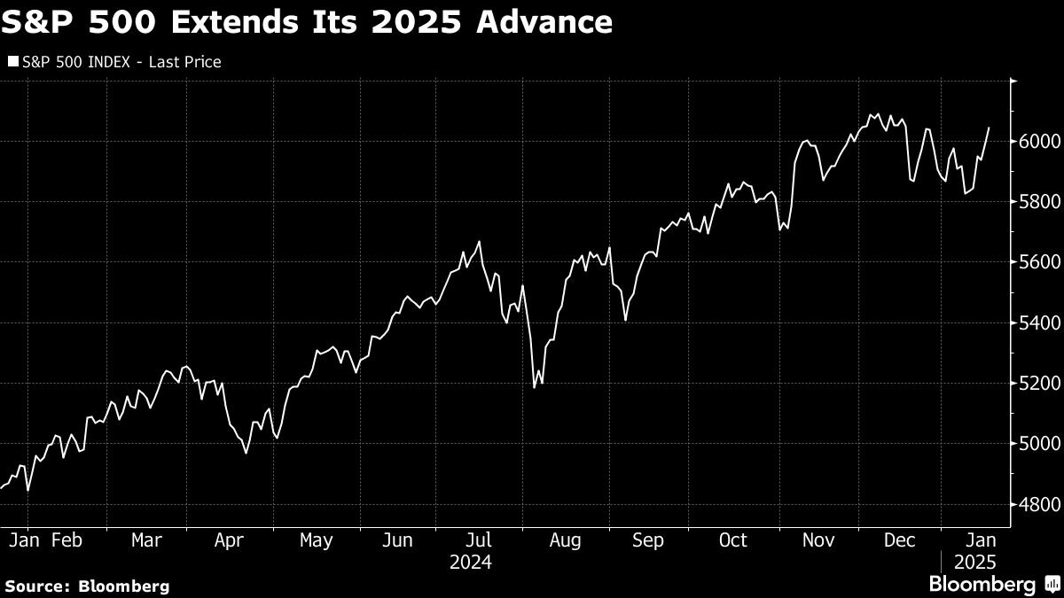 S&P 500 Hits Record High As AI Drives Tech Rally: Markets Wrap