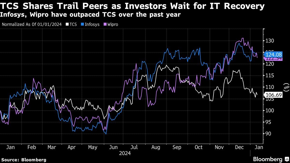 TCS shares gain after IT firm predicts rise in technology spending