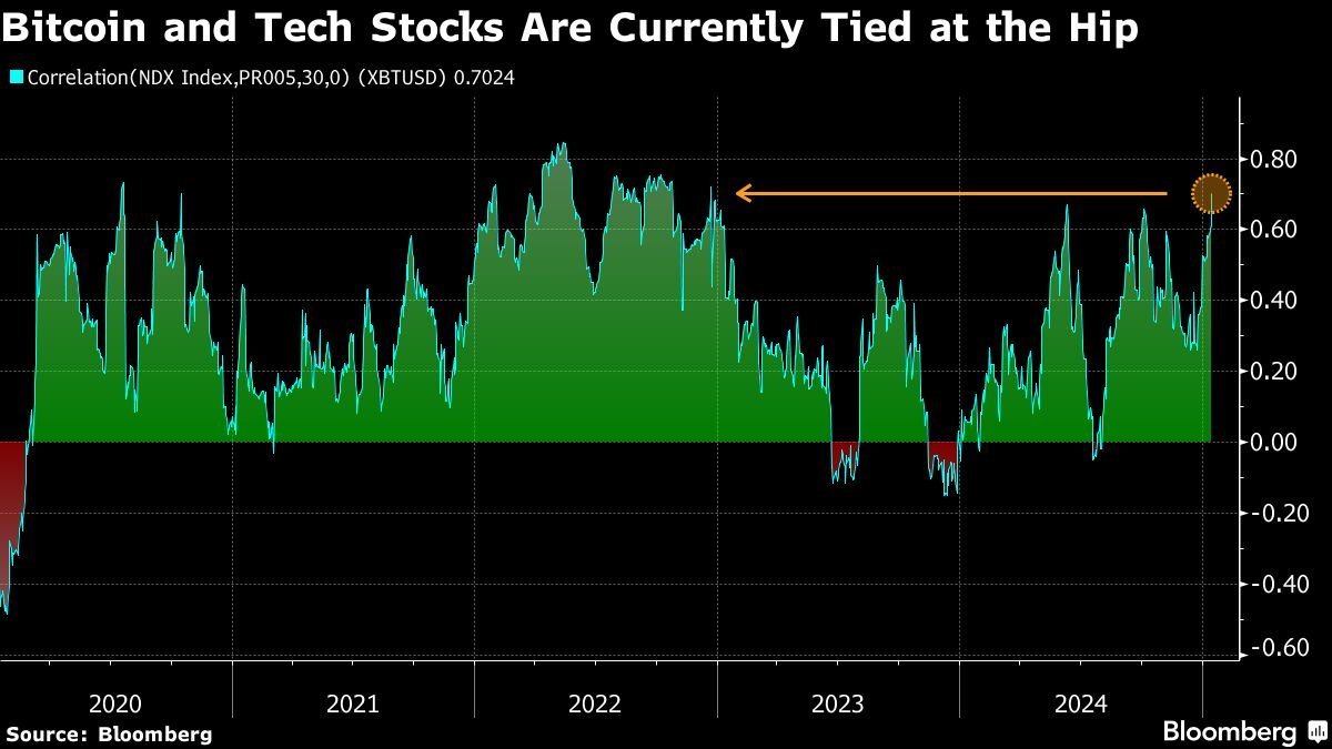 Bitcoin takes over from tech stocks as markets await US CPI test