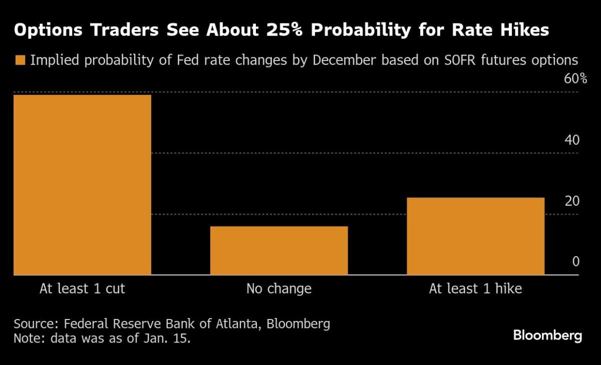 A contrarian bet is emerging that the Fed’s next move is higher, not lower