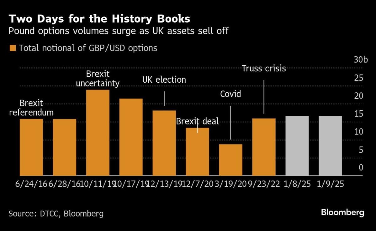 Pound traders are braced for another 8% drop after the market slump