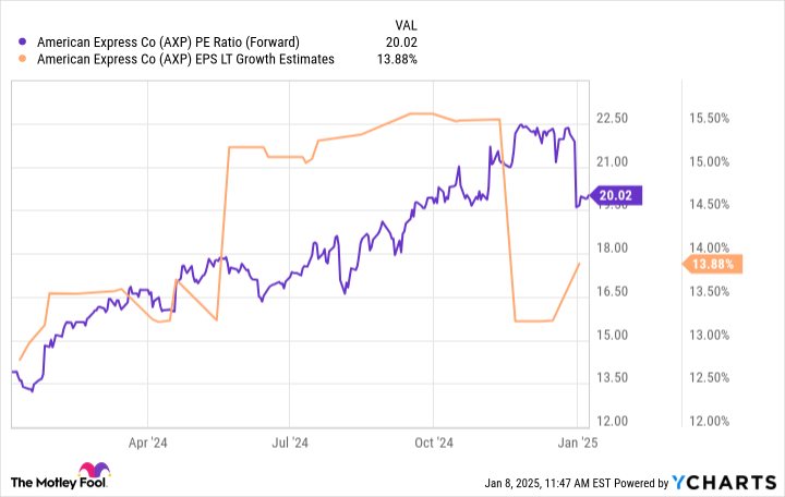 American Express: Buy, Sell or Hold?