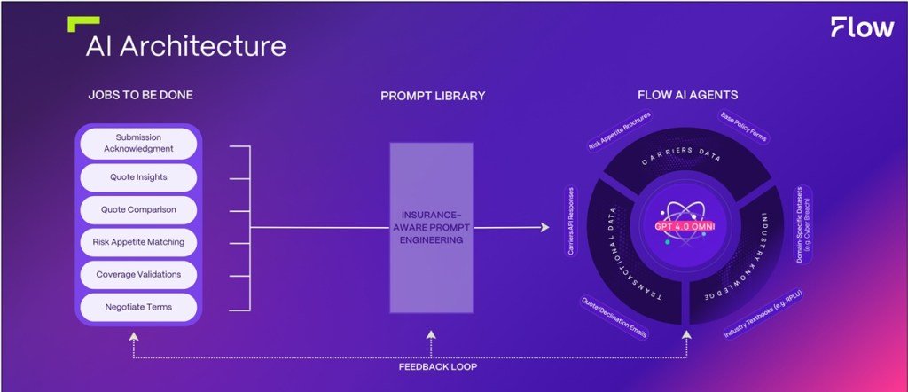 Flow Specialty launches the 1st AI insurance broker