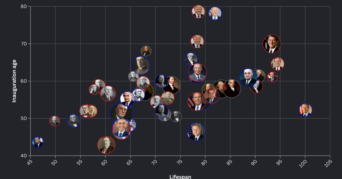 How did Trump’s age when he took office compare to other presidents? |Donald Trump News