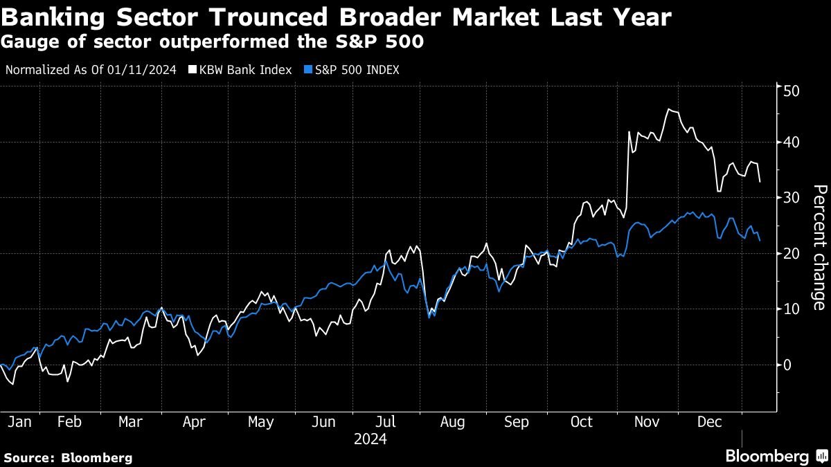 Wall Street Banks’ Market-Beating Rally Faces Earnings Test