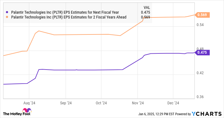 2 Reasons to Buy Palantir Shares Like There’s No Tomorrow