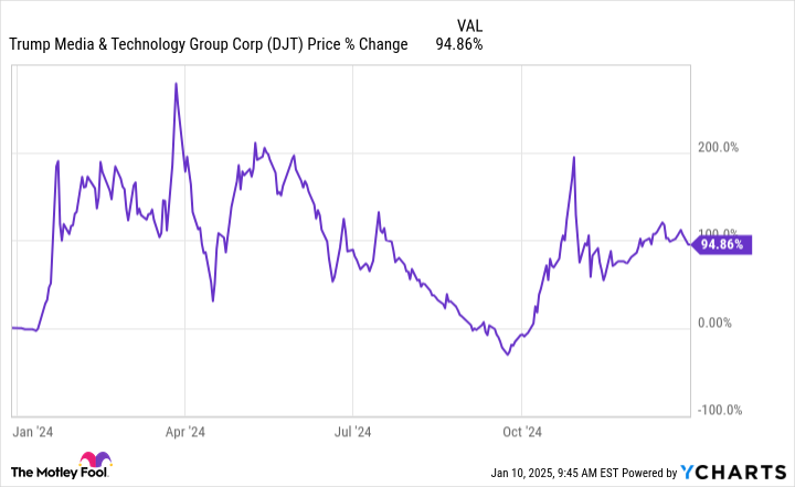 Why Trump Media Shares Soared 94.9% in 2024 and Are Rising in 2025