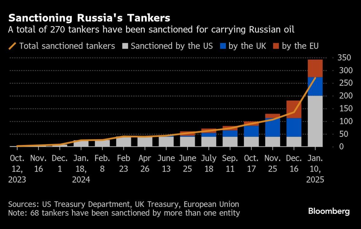 Why Biden’s Farewell Russian Oil Trade Sanctions Are a Big Deal