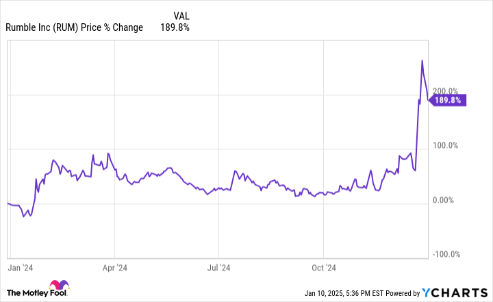 Why Rumble Stock Soared 189.8% in 2024 But Collapsed in 2025