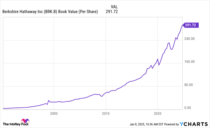 Berkshire Hathaway: Buy, Sell or Hold?