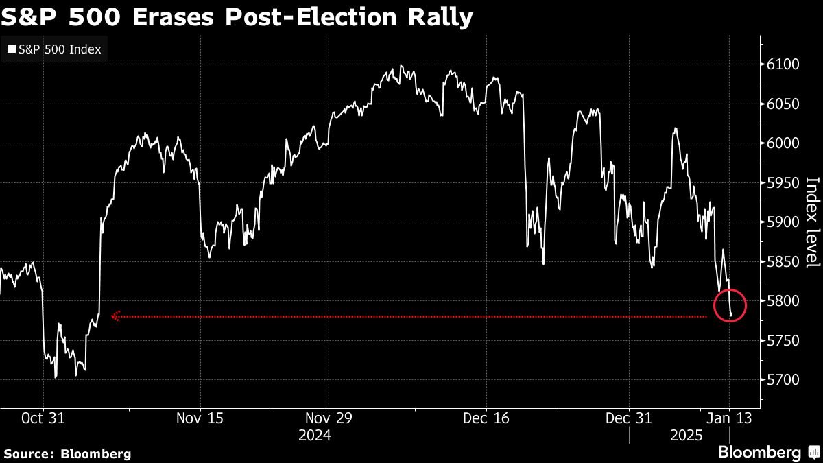 Wall Street traders hold their breath ahead of CPI: Markets get mixed up