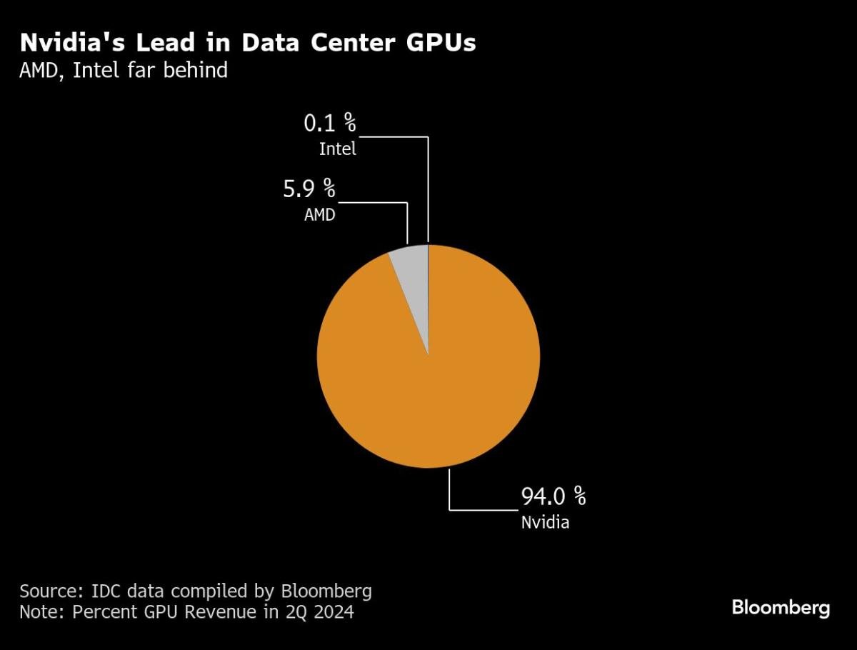 Nvidia’s $3 trillion rally is over, Wall Street is no stranger to it