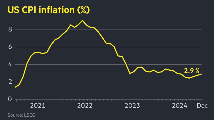 US inflation rose to 2.9% in December