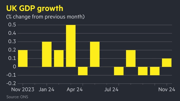 The UK economy grew 0.1% in November