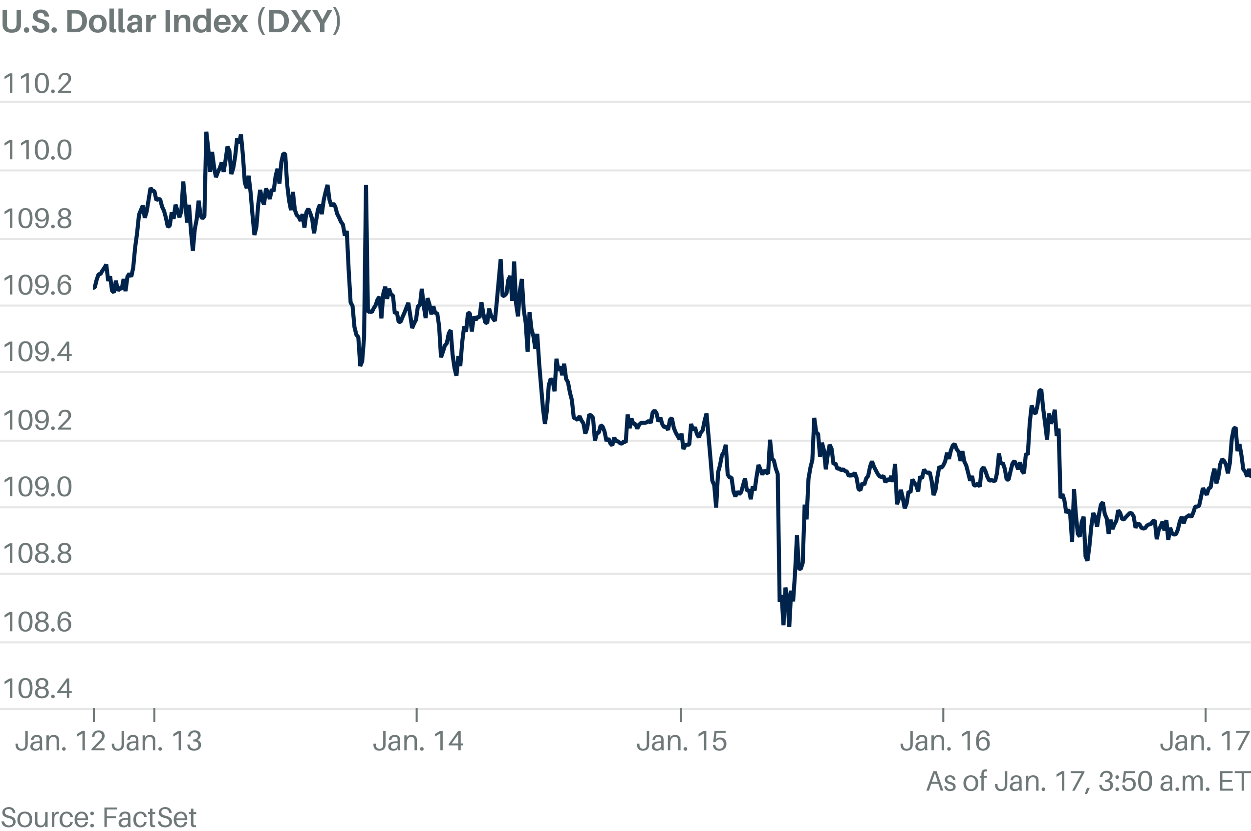 Dollar rises as market looks ahead to Trump’s inauguration