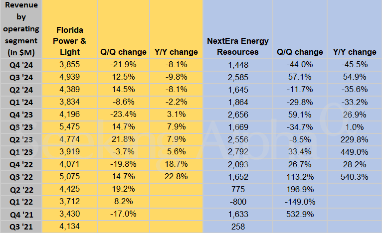 NextEra Energy on the Charts: Energy Resources Revenue Falls 45.5% YoY in Q4, Profits Rise 23.5%